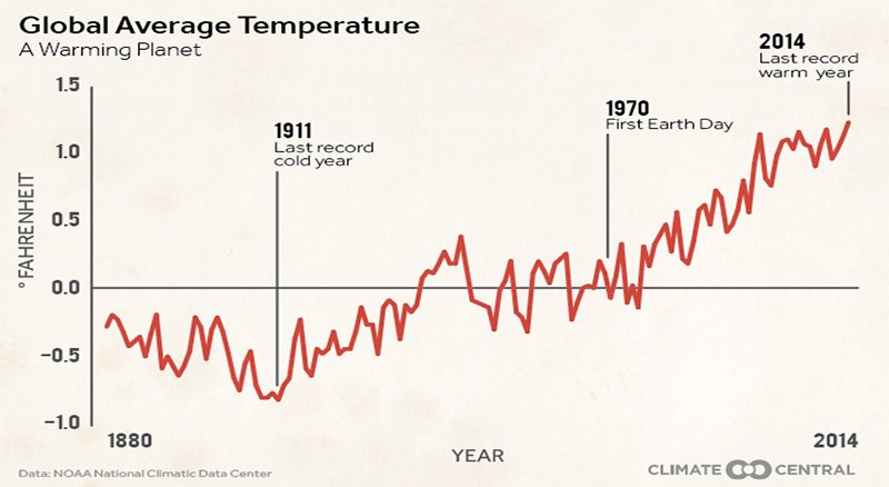 Earth Day Global Average Temperature
